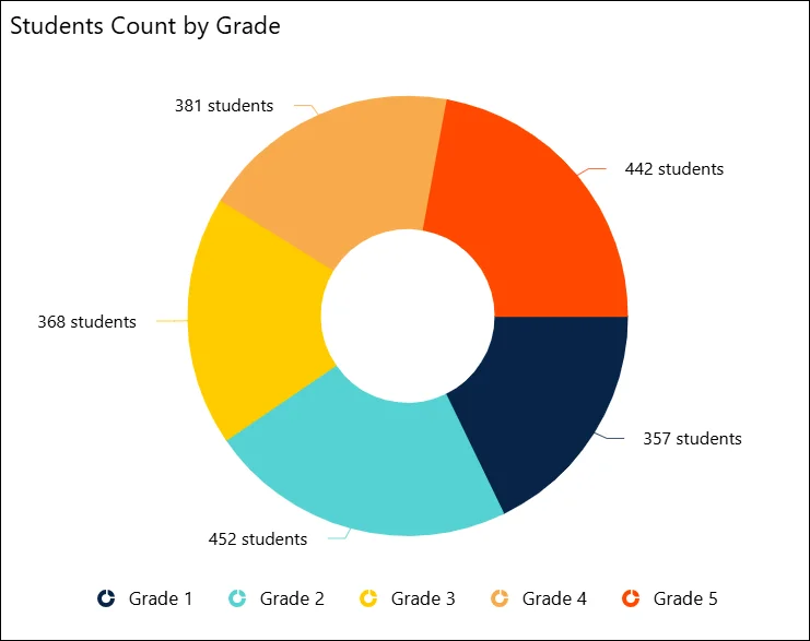 Number of students by grade