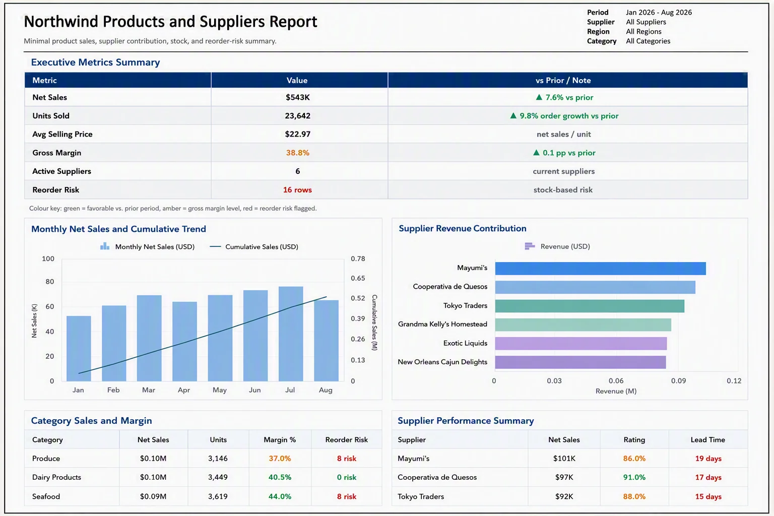Bold Reports Northwind products and suppliers report