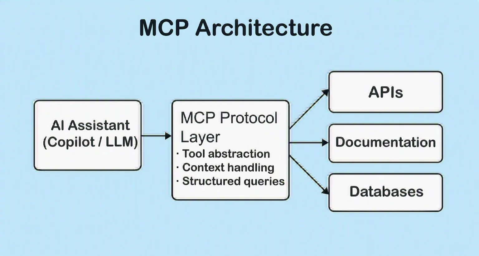 MCP Architecture