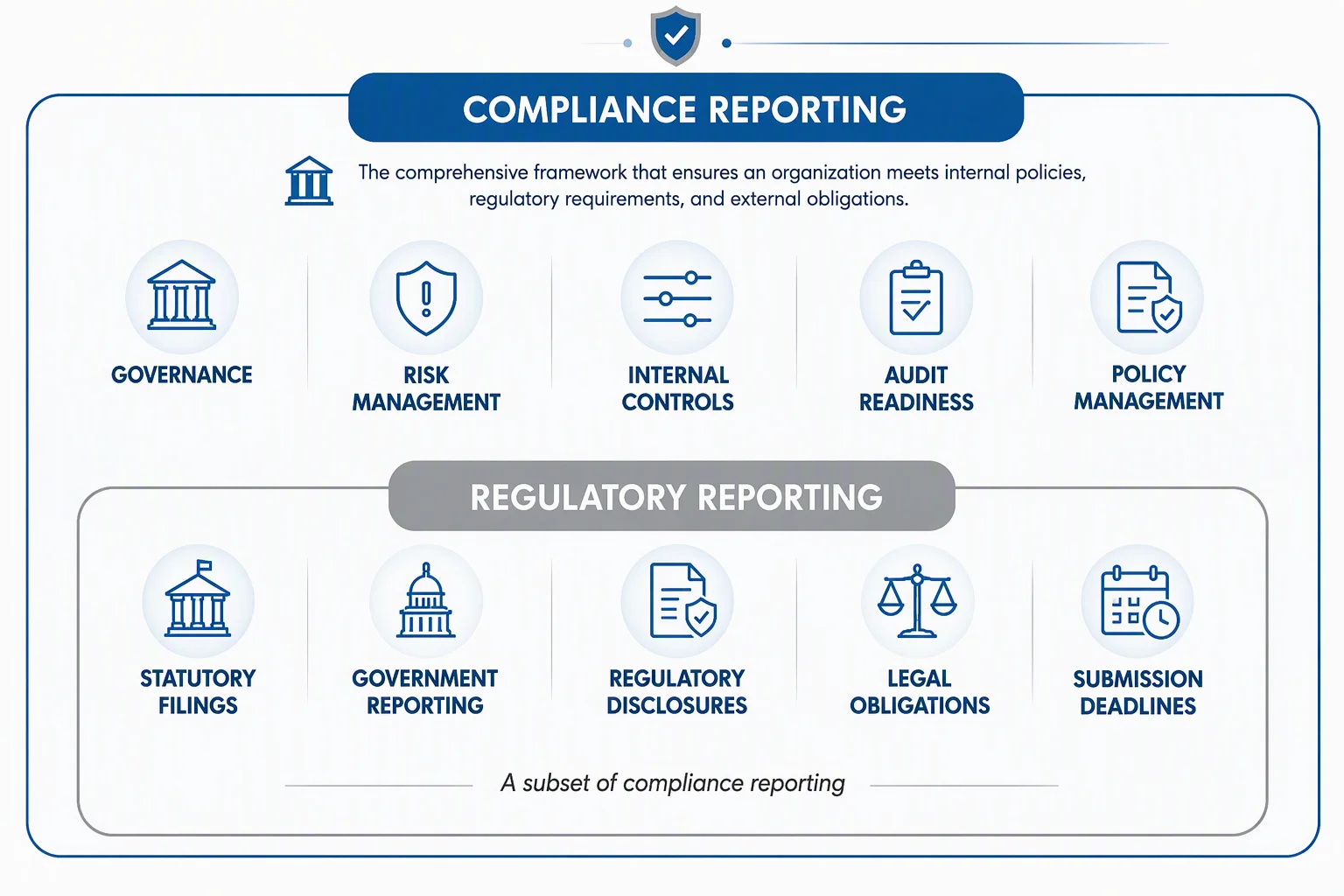 Compliance vs. regulatory reporting
