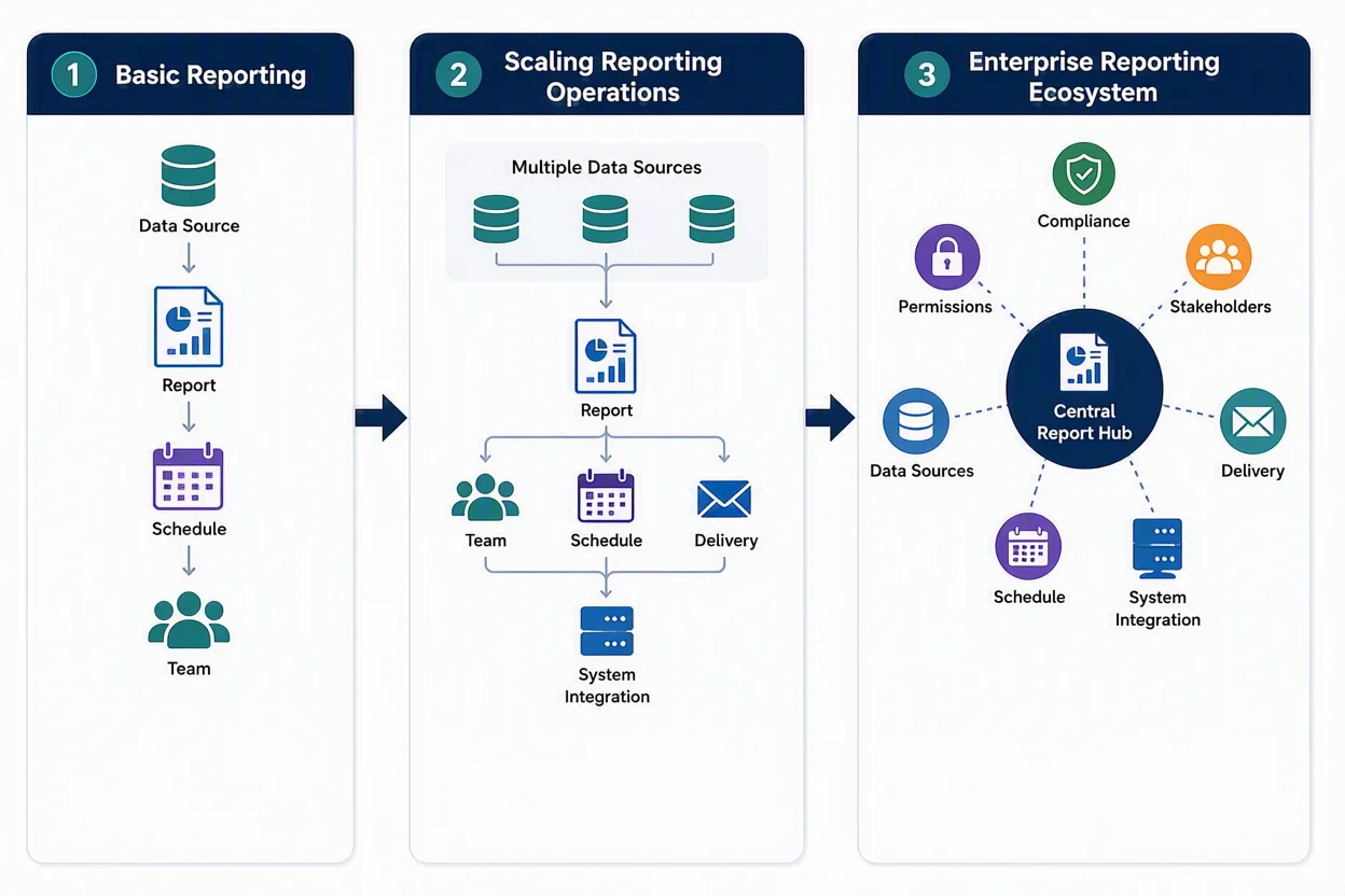 How Reporting Complexity Scales with Growth