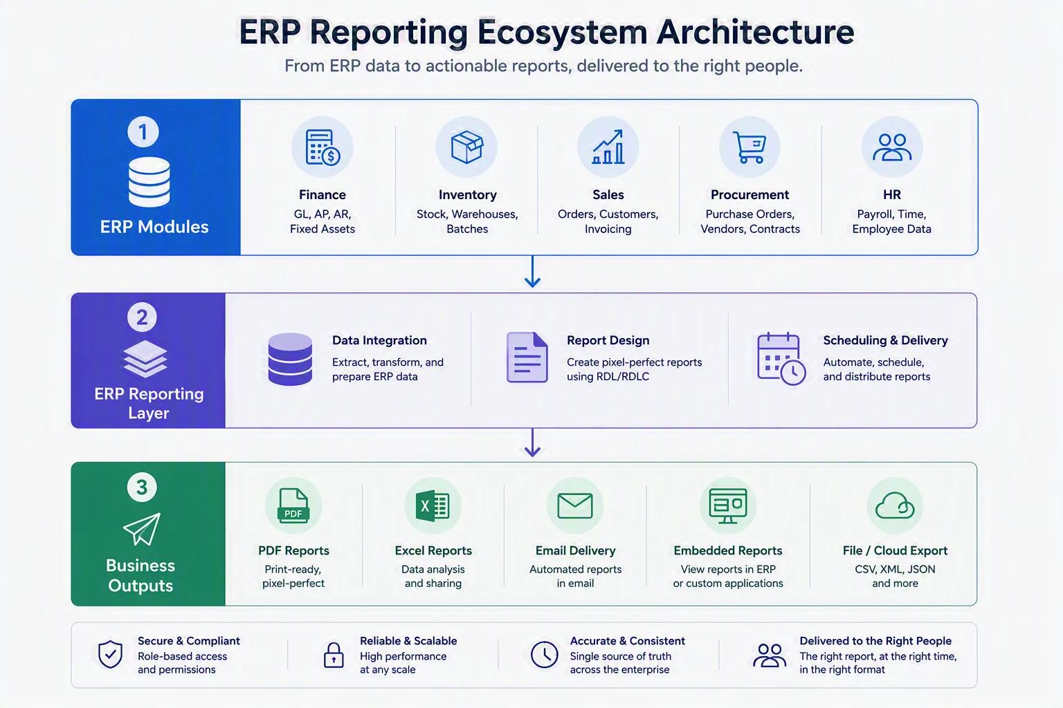 ERP Reporting System Architecture