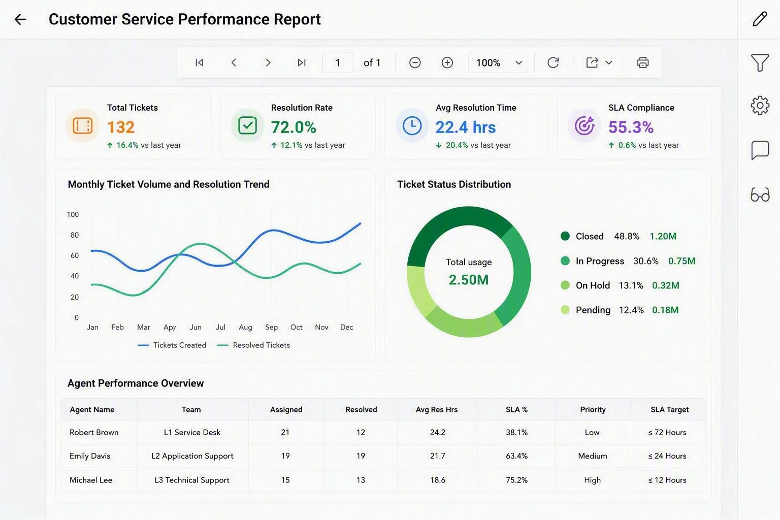Customer service performance report