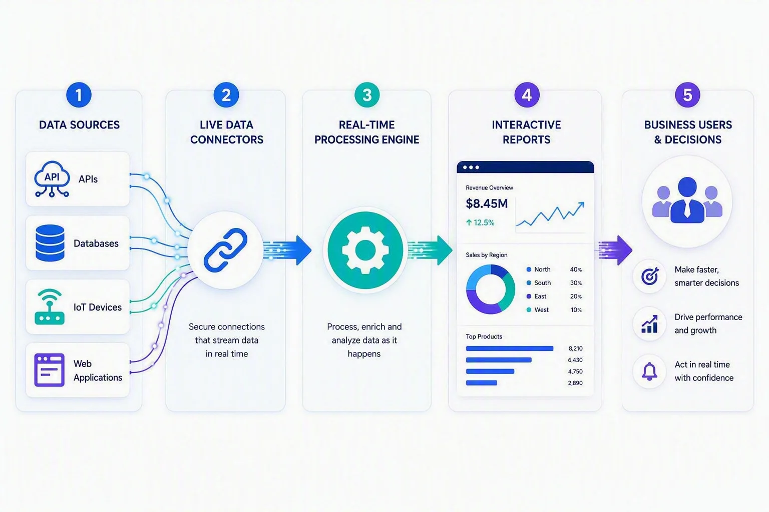 How real-time reporting works