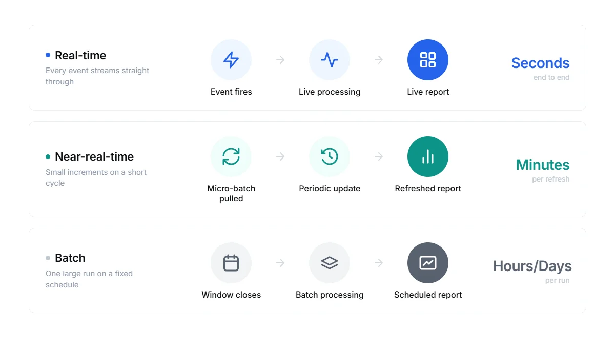 Real-time reporting vs Near real-time reporting vs Batch reporting