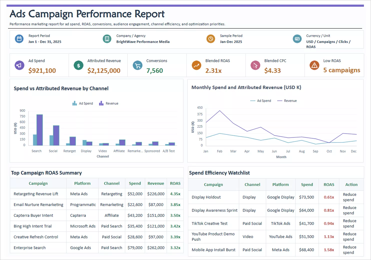 Ad campaign performance report