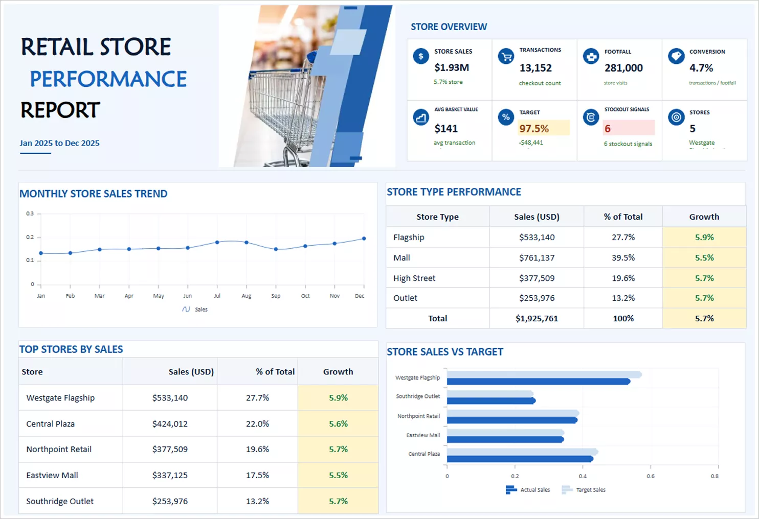 Operational report sample