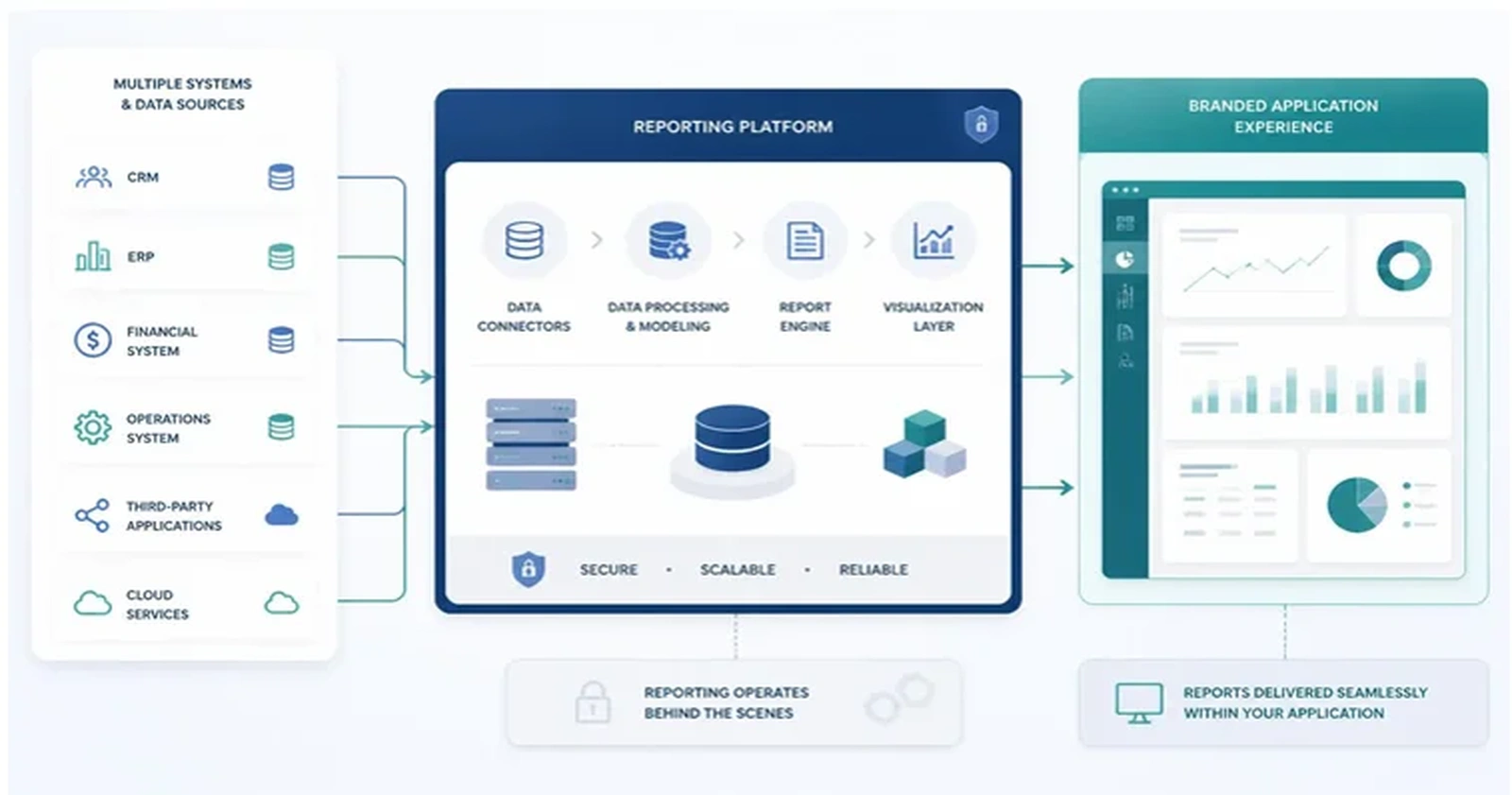 Generate, brand, and deliver reports under your own identity