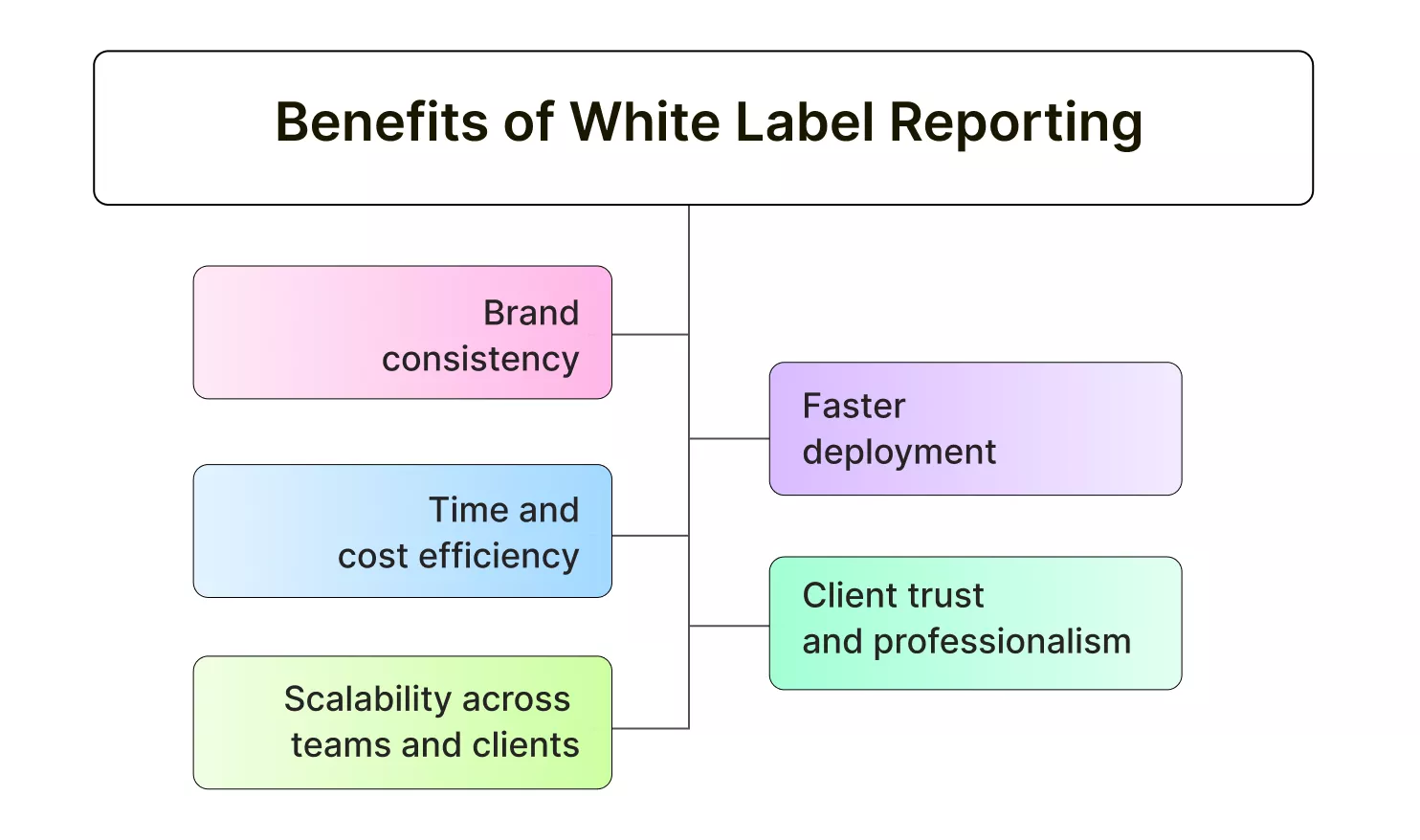Benefits of white-label reporting