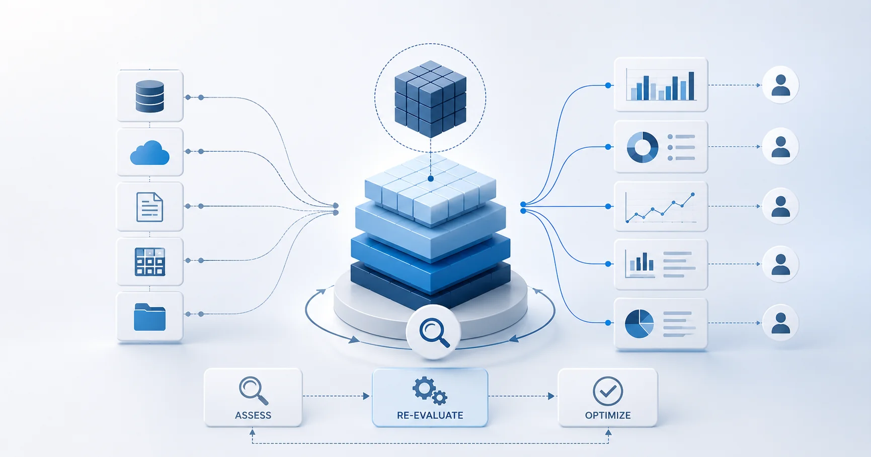 Data pipelines and layered architecture handling heavy reporting workloads and optimization cycles