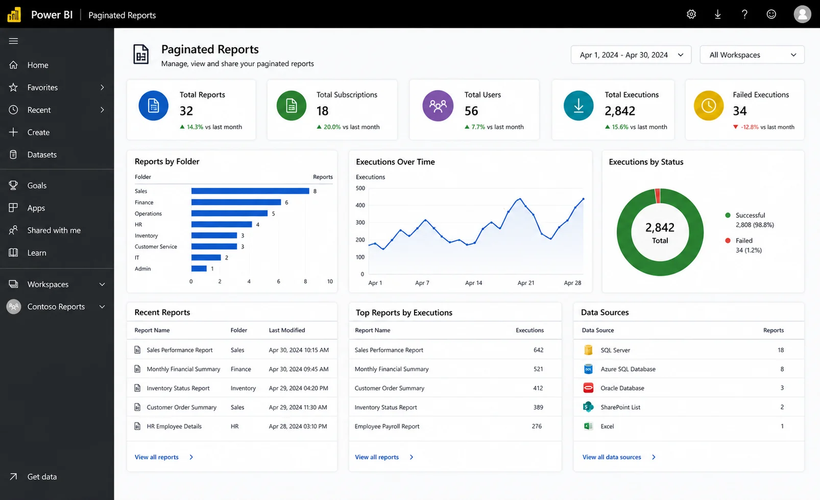 Power BI paginated reports dashboard showing high execution volume and performance metrics.