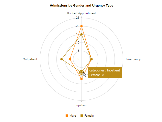 Polar chart showing hospital admissions by gender and urgency.