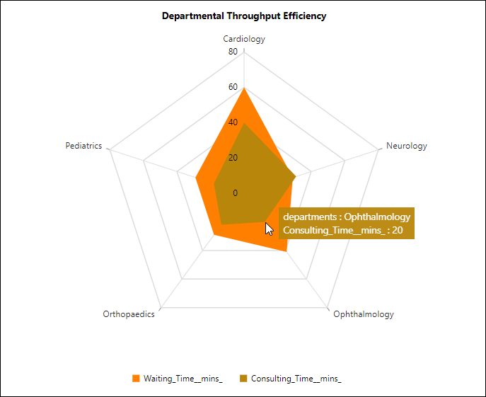 Radar chart showing the efficiency of different healthcare departments.