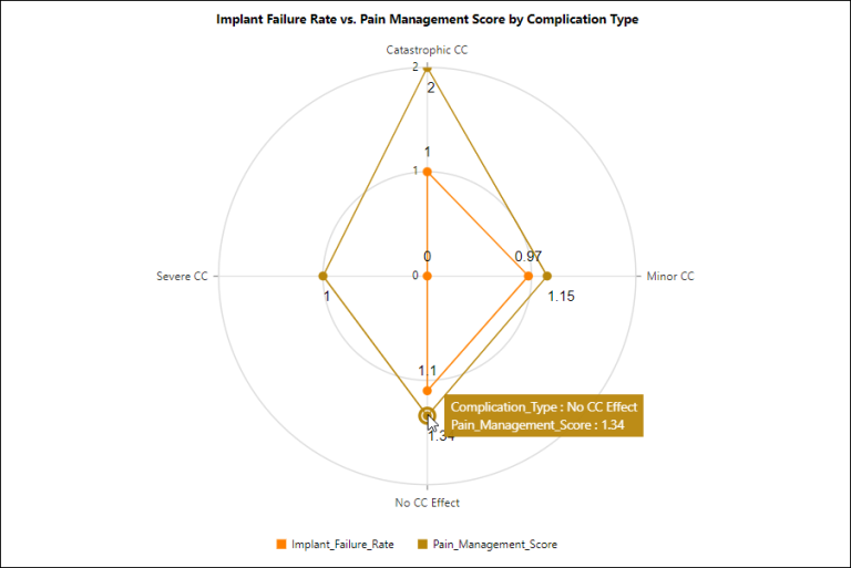 Polar chart of implant failure rates vs pain scores across complication types.