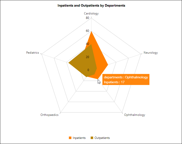 Radar chart showing the number of inpatients and outpatients in each hospital department.