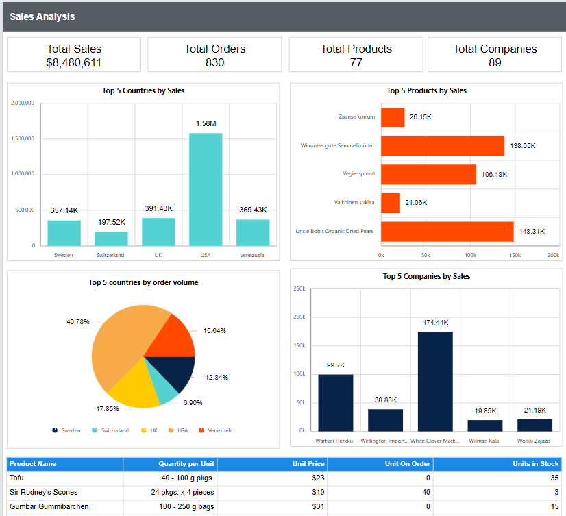 Sales report with proper details