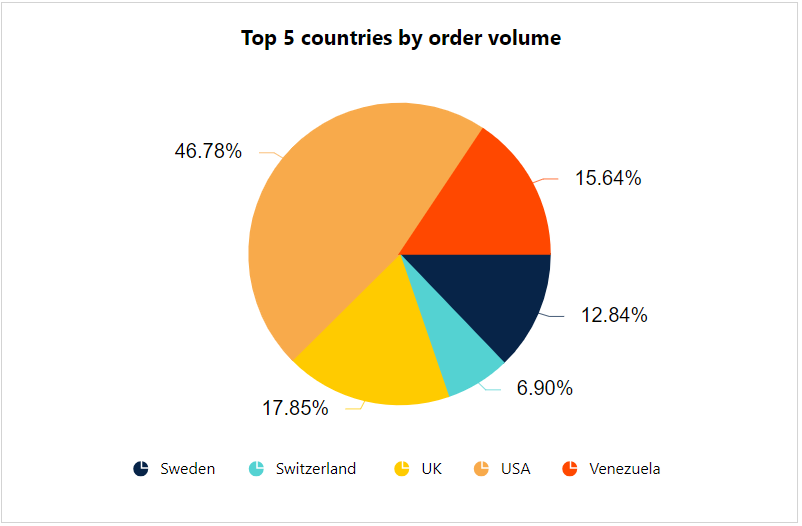Pie chart showing top countries by order volume