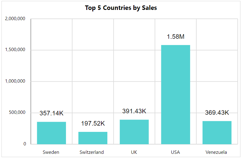 Column chart showing top countries by sales