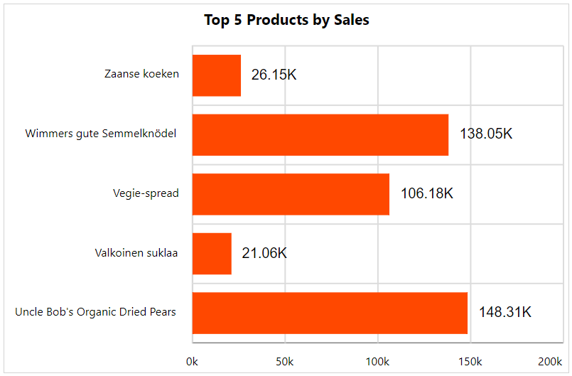 Bar chart showing top products by sales