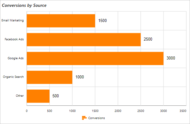 Bar chart of marketing conversions by source, styled in orange to match brand colors.