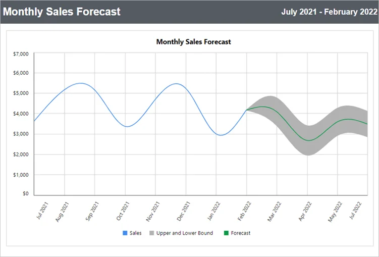 Forecasting report to predict future values based on historical data