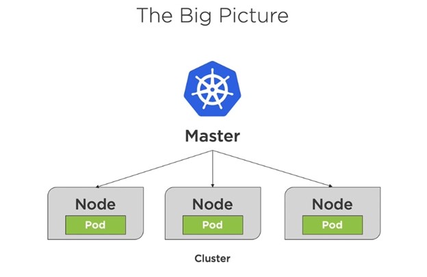  Architecture Image for Kubernetes