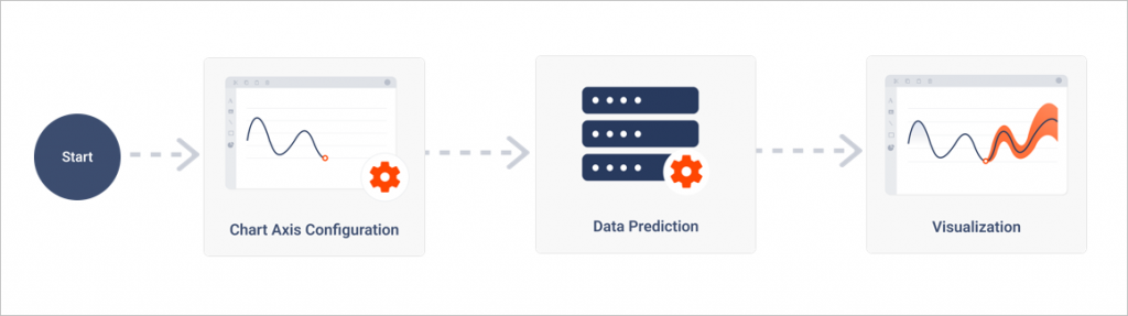Forecast Model for Predictive Analytics | Report Tools Software