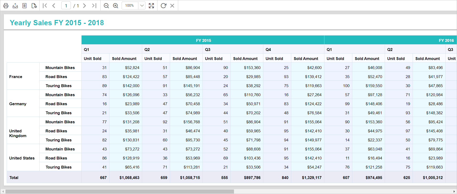 Report preview of the sales data