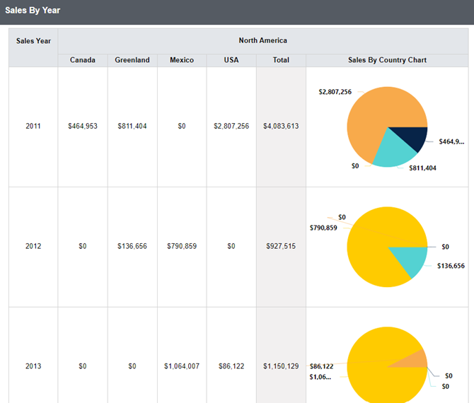 Periodic Sales Report