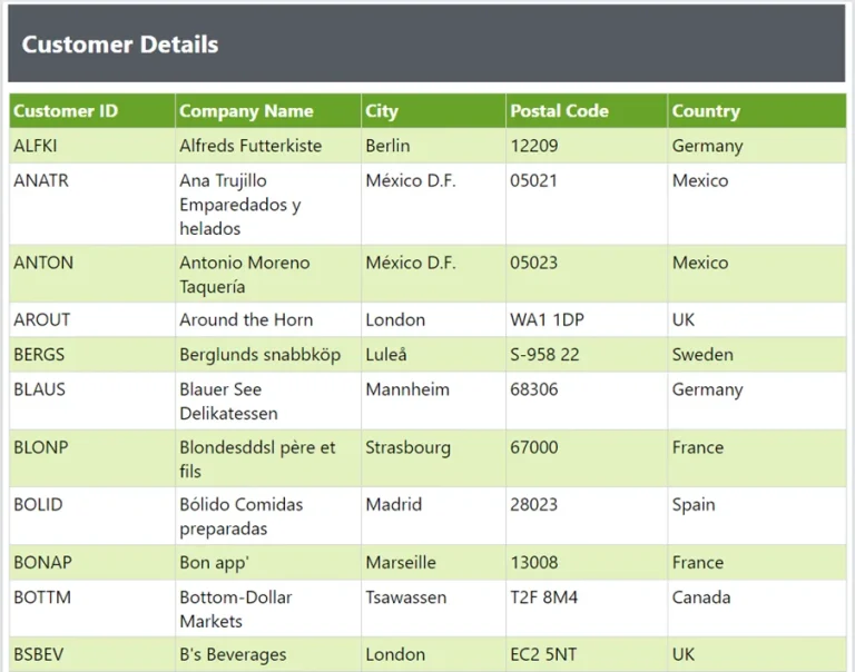 A Tablix presenting customer details