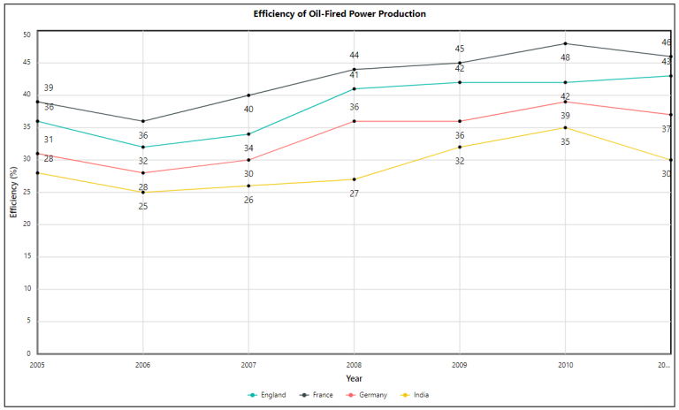 A line chart showing the trend of power production in four countries