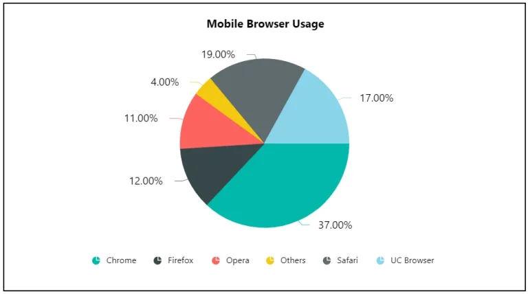 A pie chart showing mobile usage.