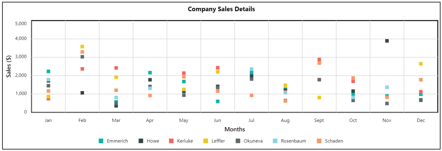 A scatter chart showing by employee sales.