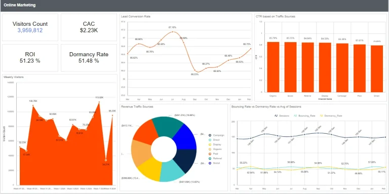 Online marketing report showing visitors, CPA, ROI, and other key metrics.