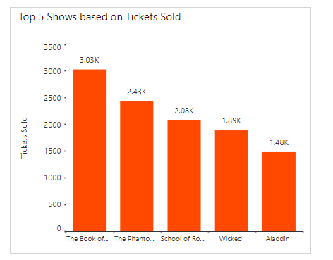 Column chart | Charts