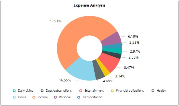 Doughnut chart