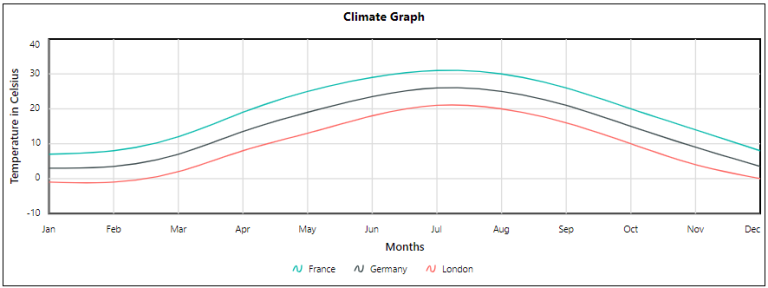 Smooth Line Chart