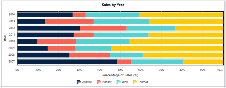 100% Stacked Area Chart