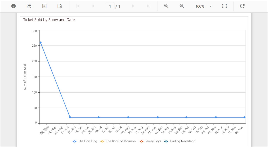 Line Chart with Week Intervals