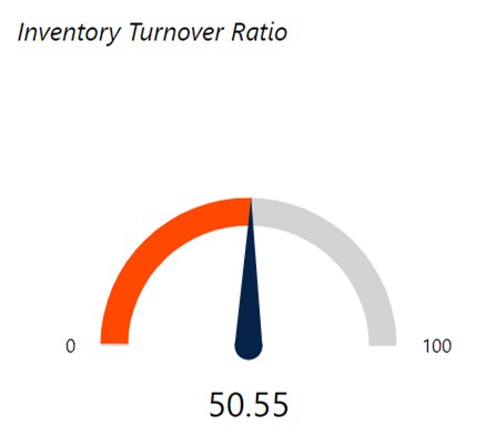 XML data |Sales data reporting