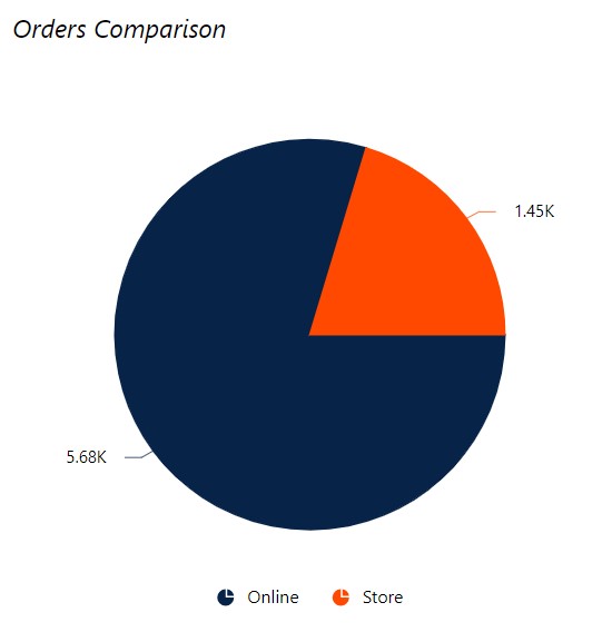 XML data | sales data reporting