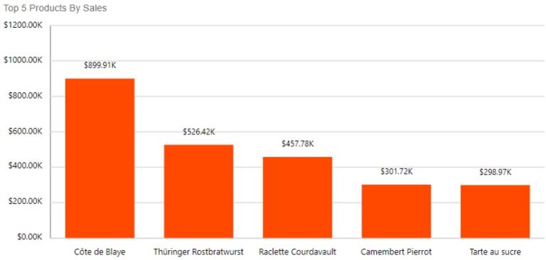 XML data |Sales data reporting