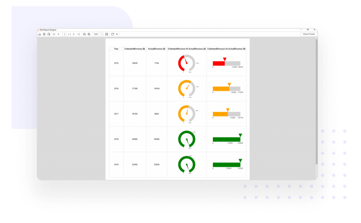 Shows business ROI using gauge report item