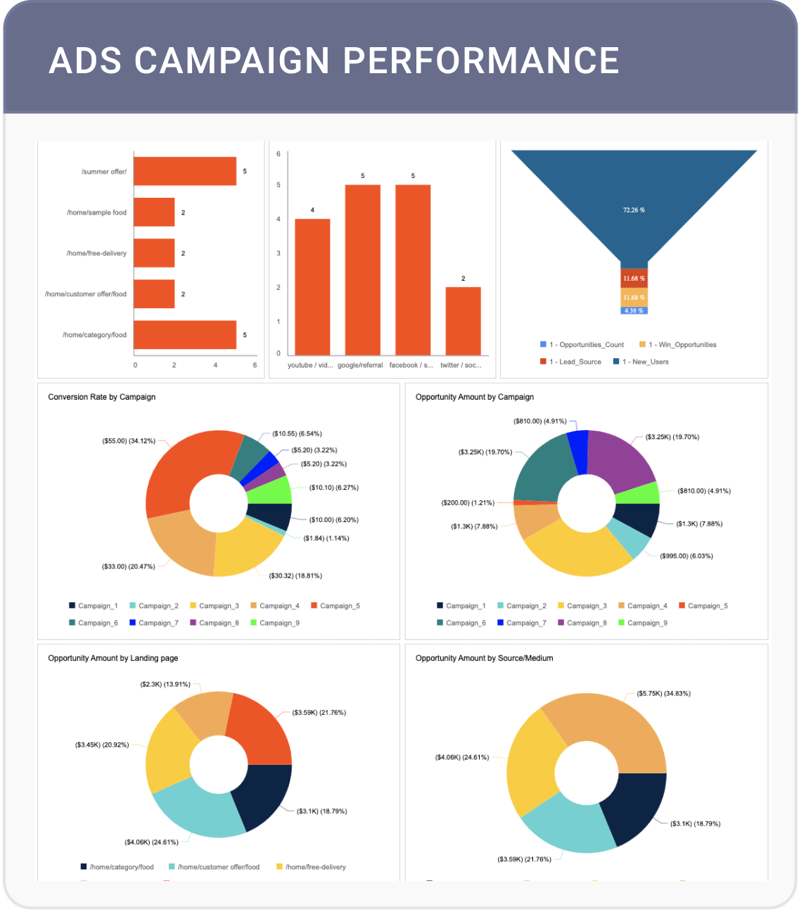 ADS Campaign performance