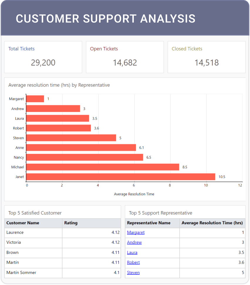 Customer support analysis