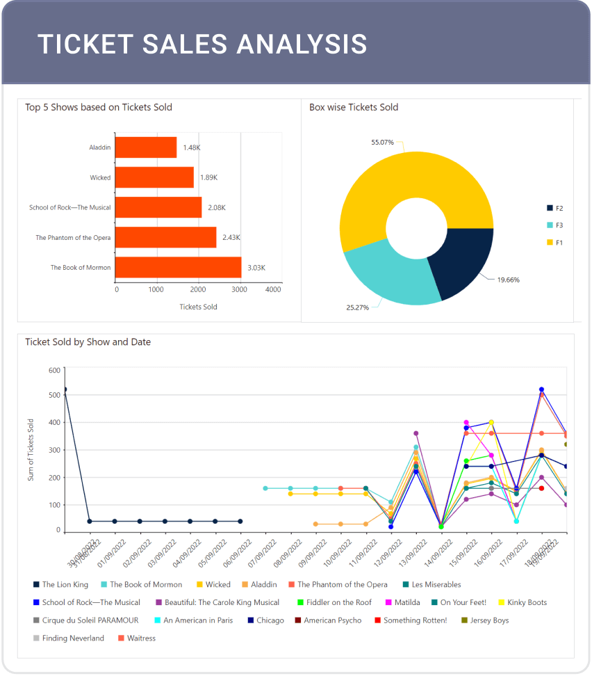 Ticket Sales Analysis