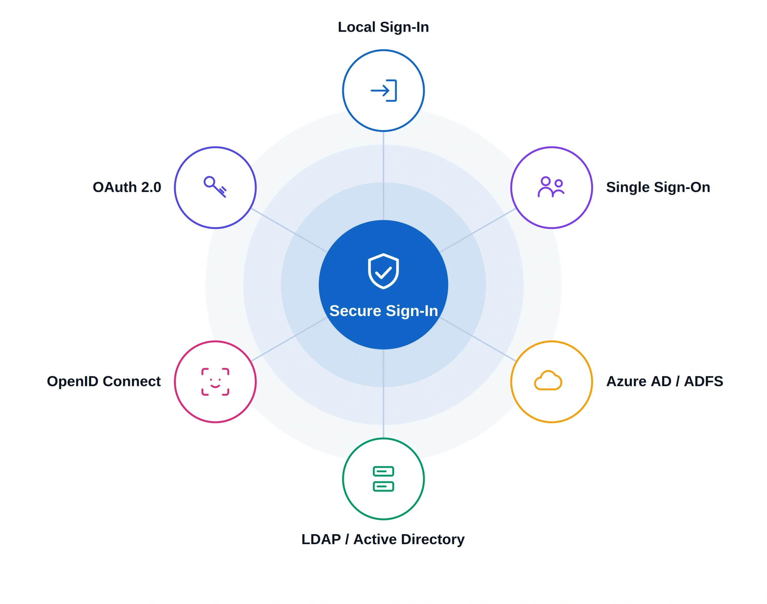 Authentication Security Controls