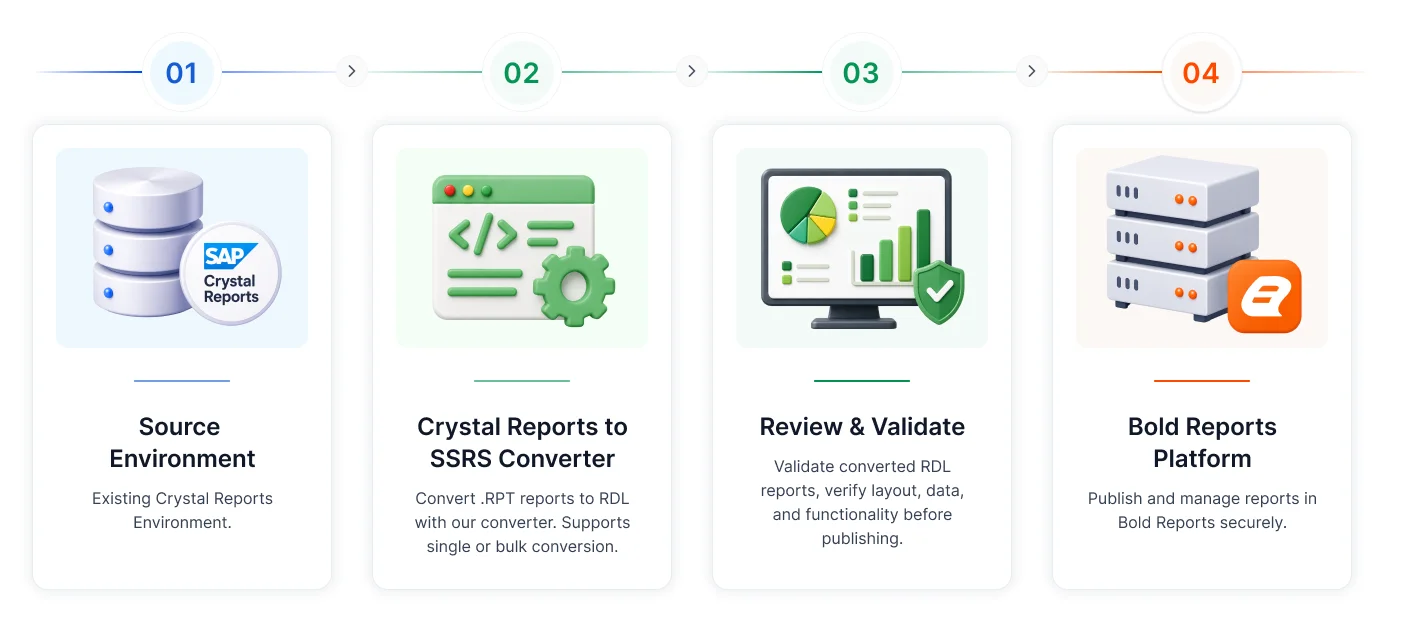 Crystal Reports Migration to Bold Reports | Modern Reporting