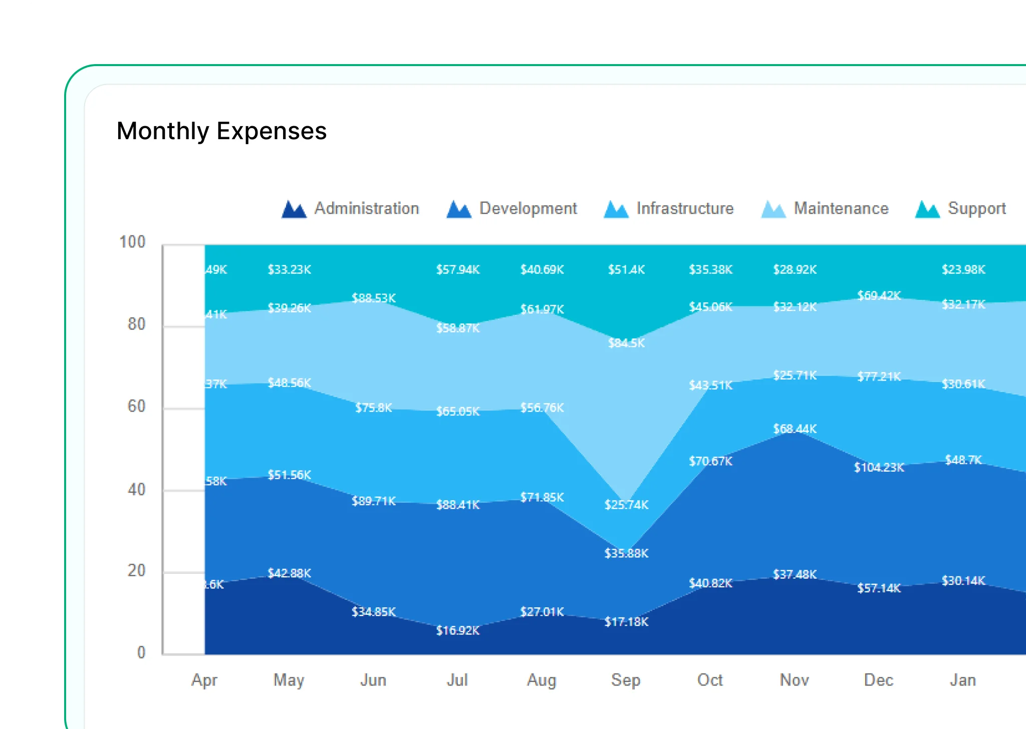 100% Stacked Area Chart