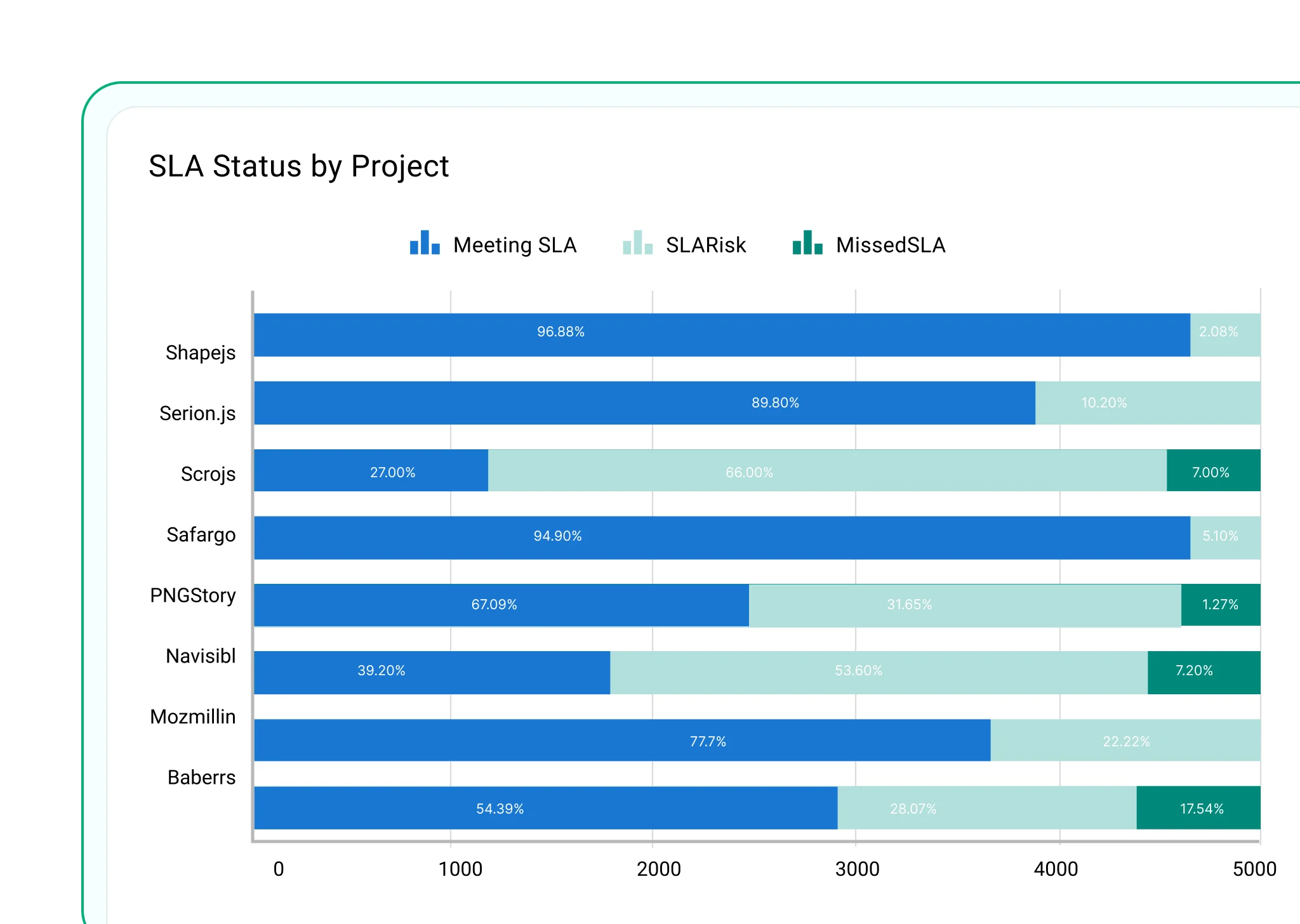 100 Percent Stacked Bar Chart
